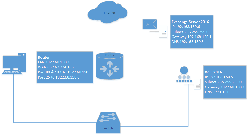 Understand network layout